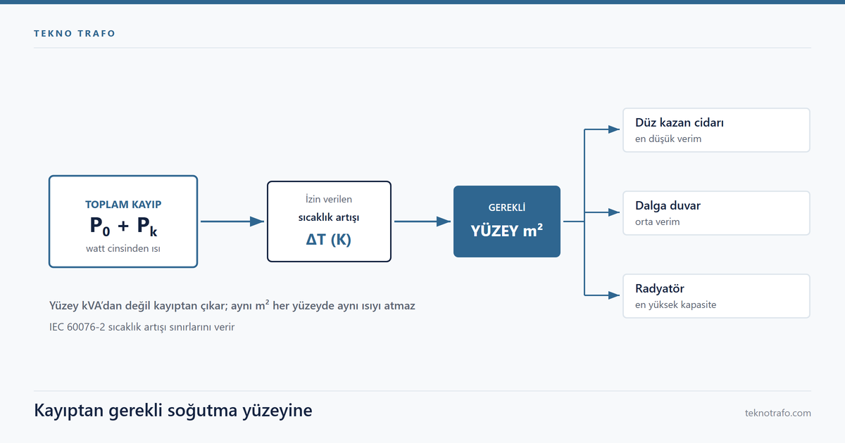Trafo kazanı kesitinde toplam kayıptan soğutma yüzeyine giden hesap zinciri ve dalga duvar ile radyatör payı şeması