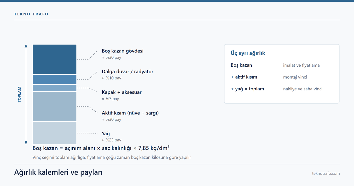 Trafo kazanı ağırlık hesabı şeması: sac açınım alanı, dalga duvar payı, kapak ve yağ kalemlerinin toplanması