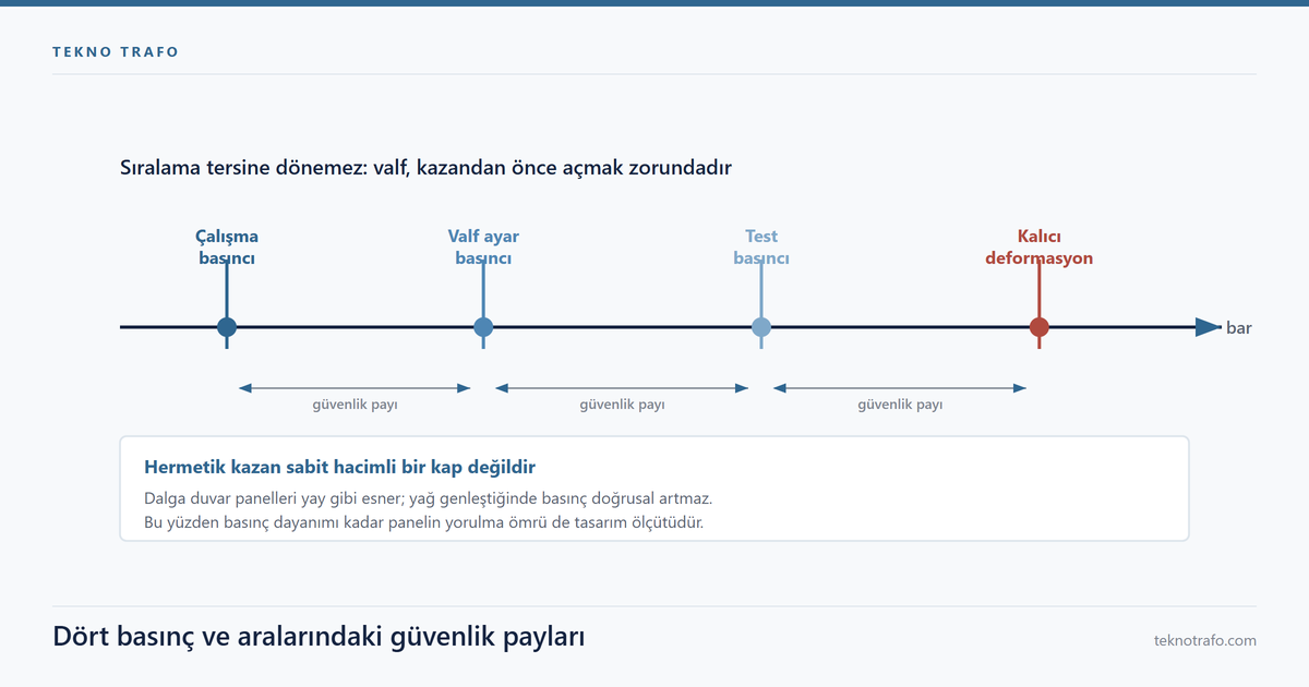 Trafo kazanında valf ayar, tasarım, test ve kalıcı deformasyon basınçlarının sıralamasını gösteren teknik şema