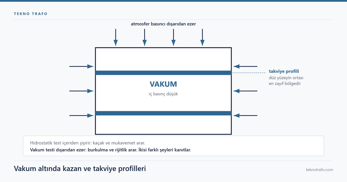 Trafo kazanı vakum testi şeması: dış atmosfer basıncı okları, takviye profilleri ve panel ölçüm noktaları