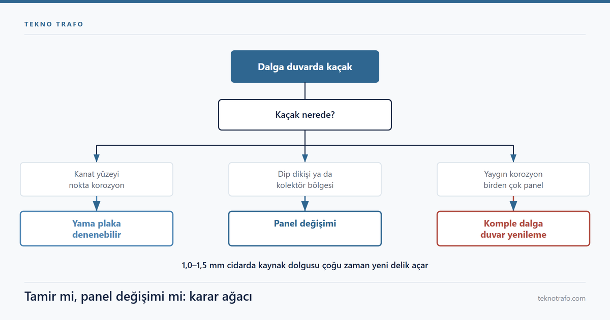 Dalga duvar kesitinde delik konumlarını ve kaynak ısı tesiri altındaki bölgeyi gösteren teknik şema