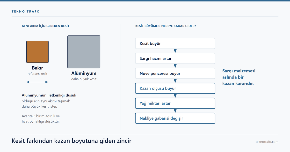 Bakır ve alüminyum sargı kesitinin ve kesit artışının kazan ölçüsüne yansımasını gösteren teknik şema