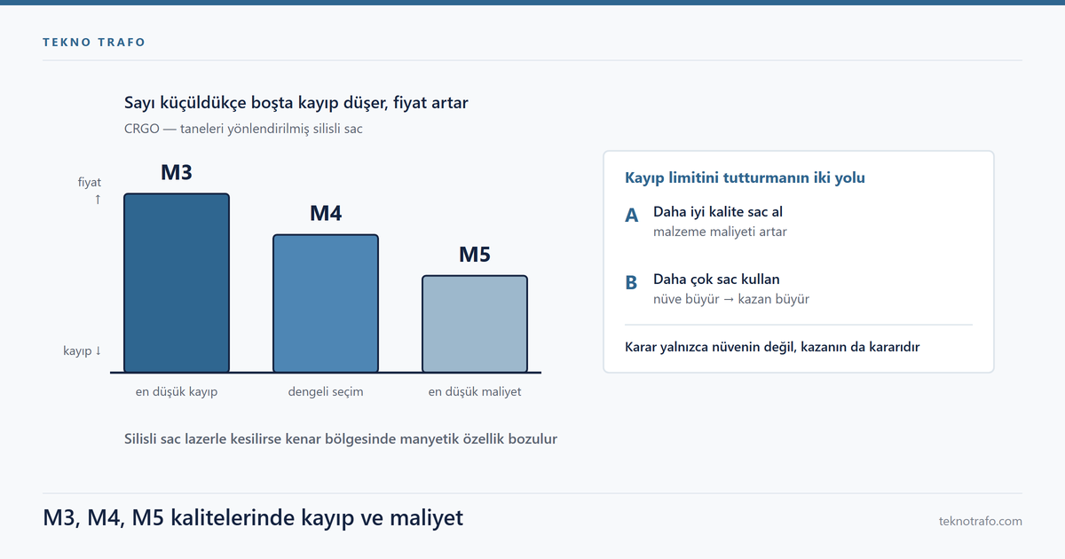 M3, M4, M5 ve M6 nüve sacı sınıflarının kalınlık ve W/kg kayıp değerlerini karşılaştıran teknik şema