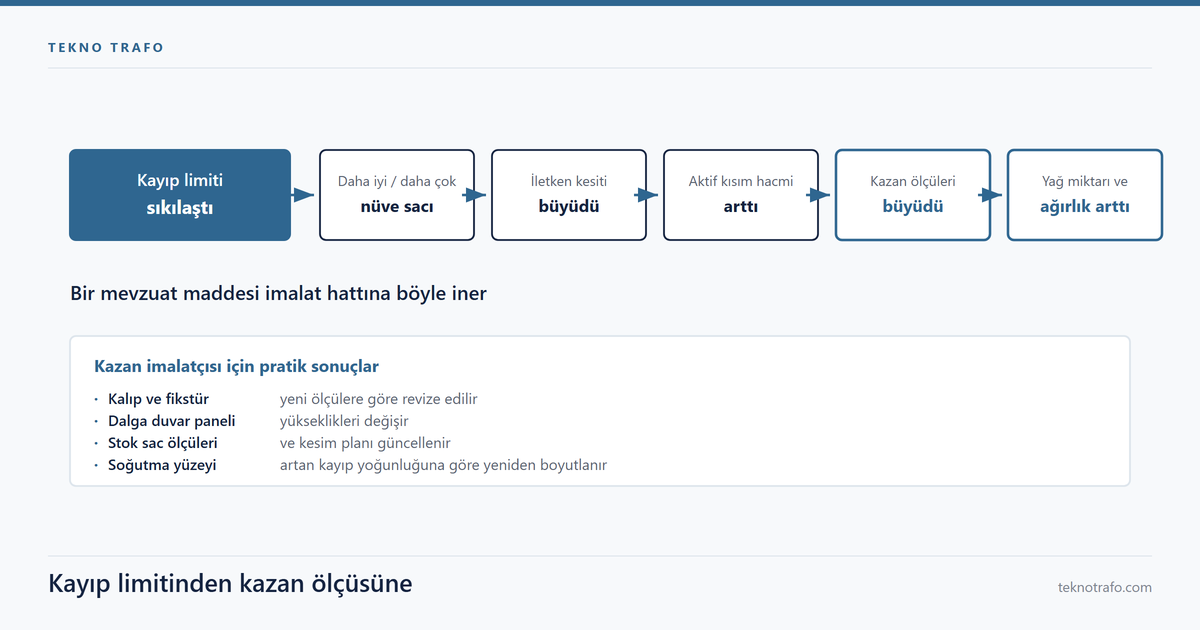 Tier 2 kayıp limitinin nüve kesitinden kazan ölçüsüne ve dalga duvar paneline uzanan etki zinciri şeması